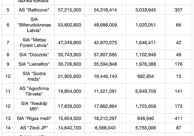 We are in the TOP 20 list of the most valuable companies in the agricultural sector